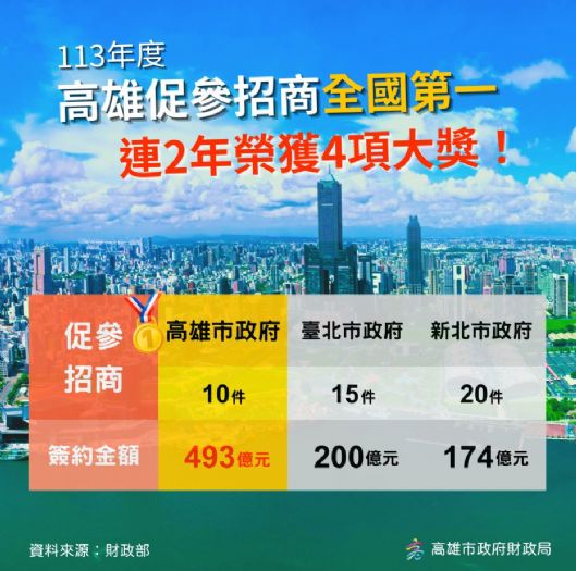 高雄市連續兩年蟬聯全國招商四大獎項，展現卓越城市競爭力